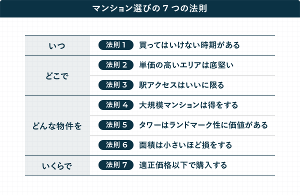 マンション選びの7つの法則