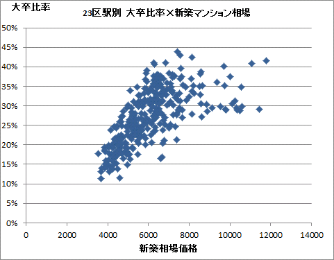 大卒比率と不動産相場価格（23区）