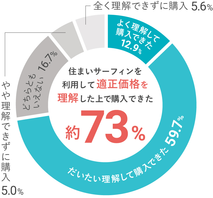 定期性価格理解度