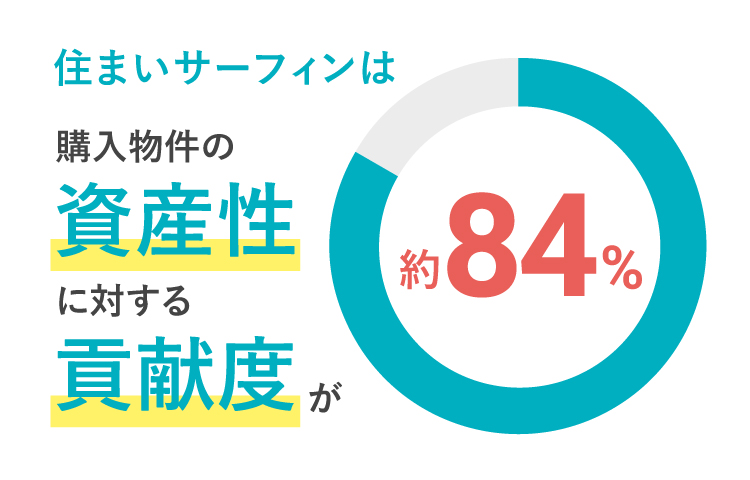 住まいサーフィンは購入物件の資産性に対する貢献度が90％