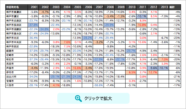 兵庫県：分譲年別中古値上がり率