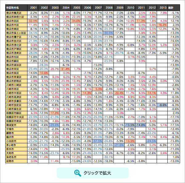 神奈川県：分譲年別中古値上がり率