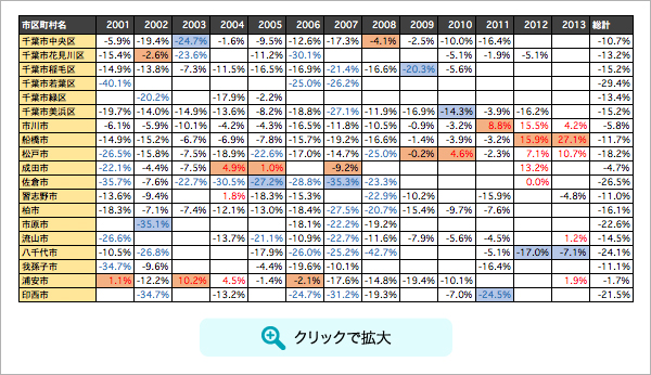 千葉県：分譲年別中古値上がり率