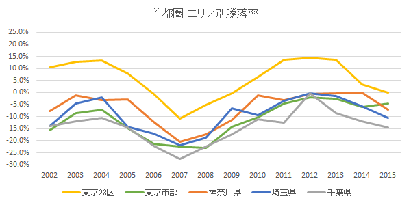 首都圏