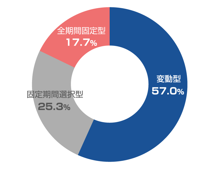 金利タイプ内訳