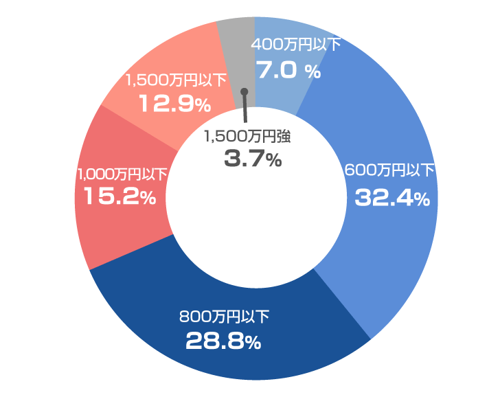 世帯年収の分布